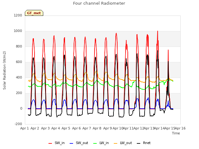 plot of Four channel Radiometer