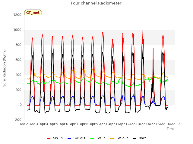 plot of Four channel Radiometer