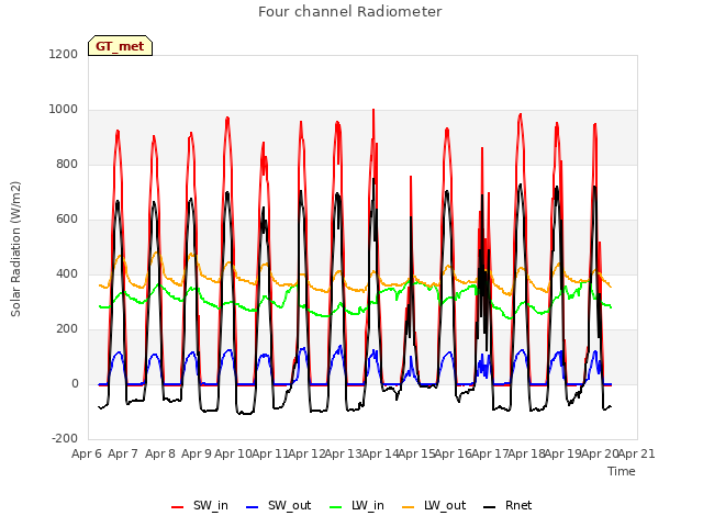 plot of Four channel Radiometer