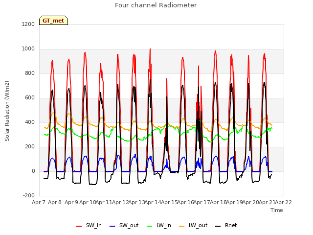 plot of Four channel Radiometer