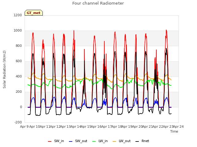 plot of Four channel Radiometer