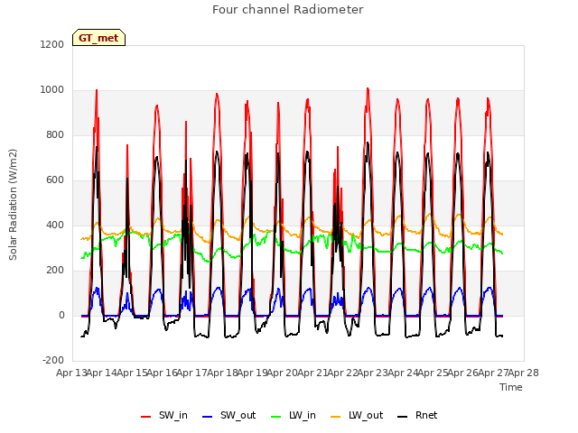 plot of Four channel Radiometer