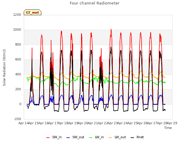 plot of Four channel Radiometer