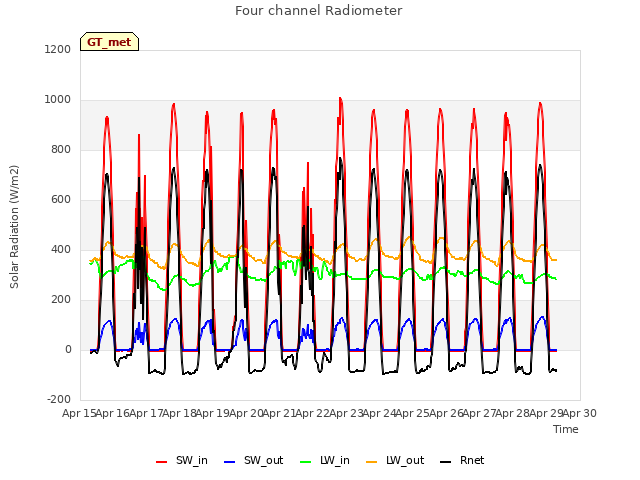 plot of Four channel Radiometer