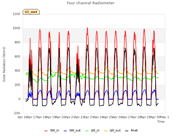 plot of Four channel Radiometer