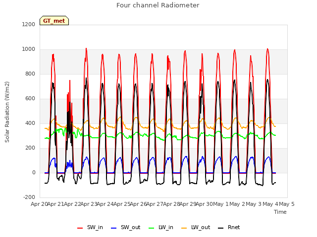 plot of Four channel Radiometer