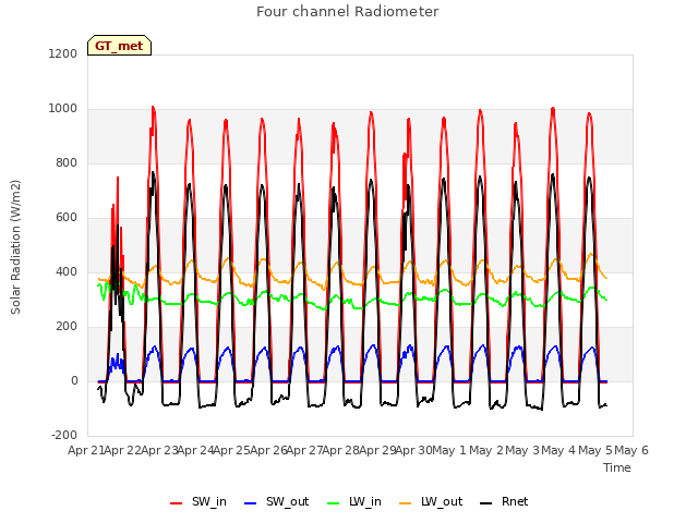 plot of Four channel Radiometer