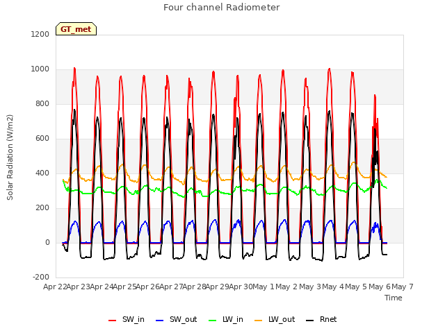 plot of Four channel Radiometer