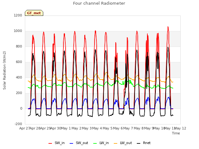 plot of Four channel Radiometer