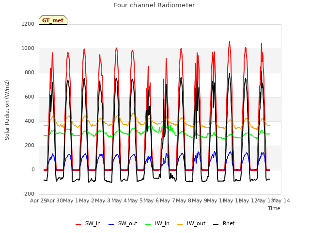 plot of Four channel Radiometer