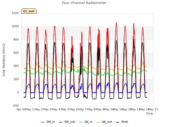 plot of Four channel Radiometer