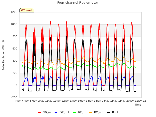 plot of Four channel Radiometer