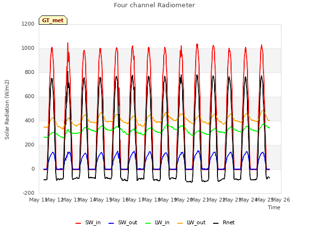 plot of Four channel Radiometer