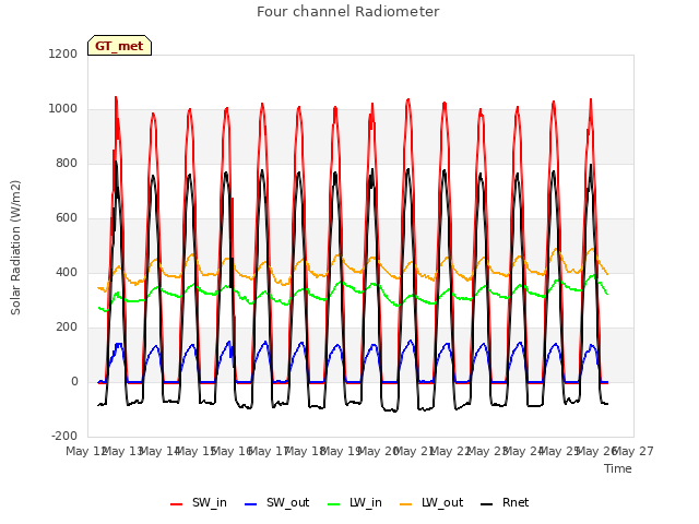 plot of Four channel Radiometer