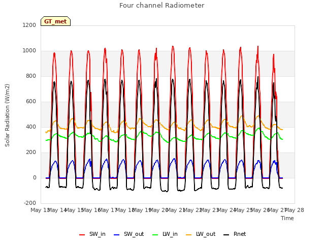 plot of Four channel Radiometer