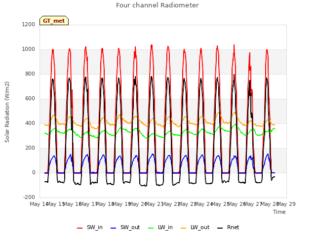 plot of Four channel Radiometer