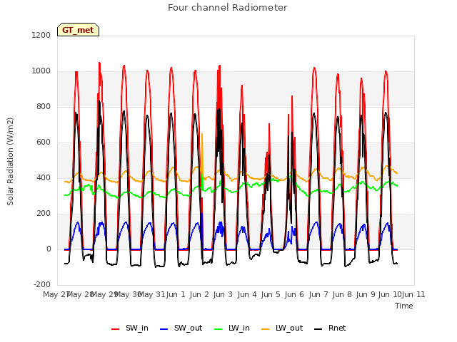 plot of Four channel Radiometer