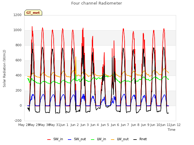 plot of Four channel Radiometer