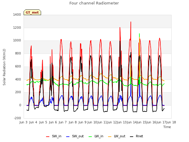 plot of Four channel Radiometer