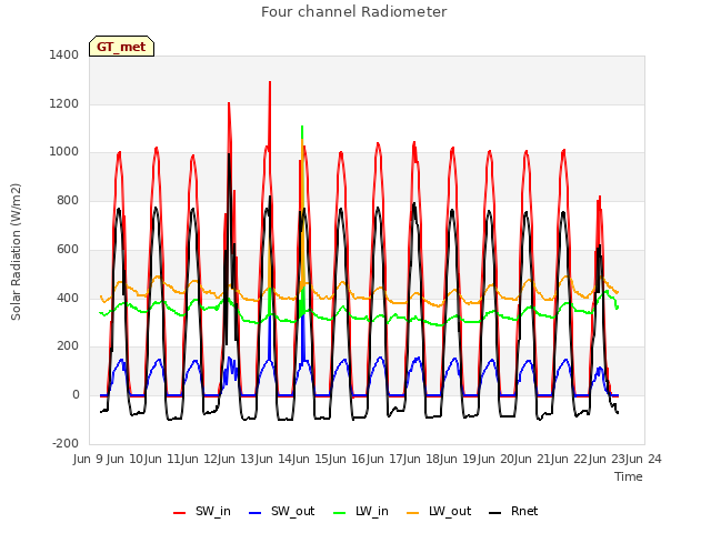 plot of Four channel Radiometer
