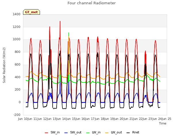 plot of Four channel Radiometer