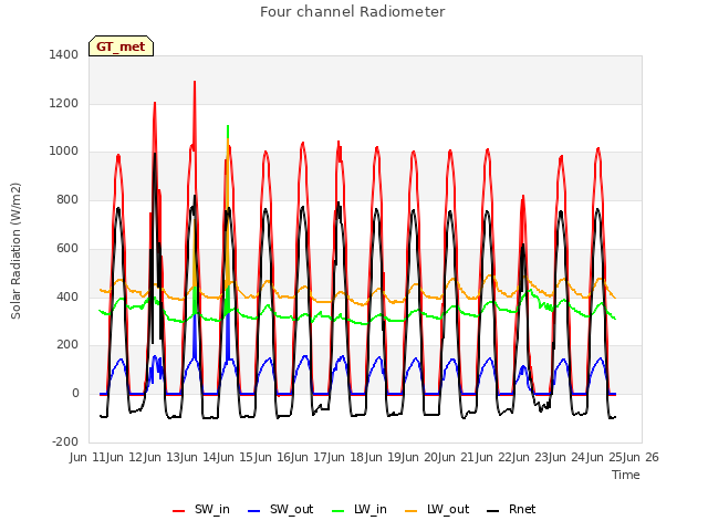 plot of Four channel Radiometer