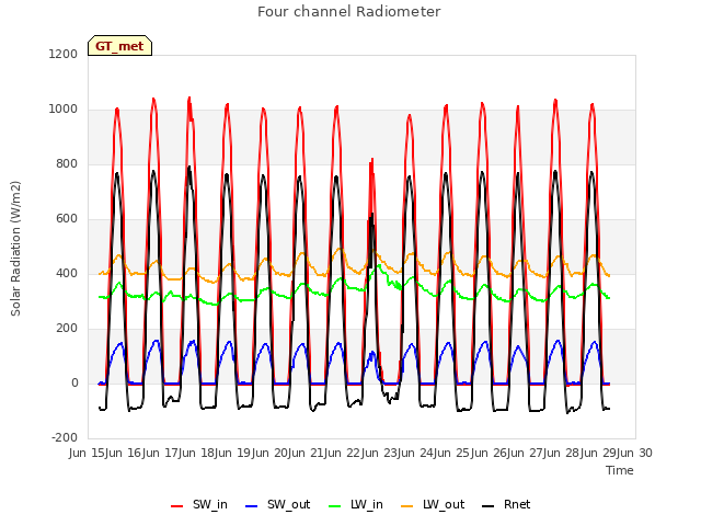 plot of Four channel Radiometer