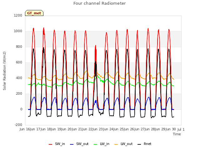 plot of Four channel Radiometer