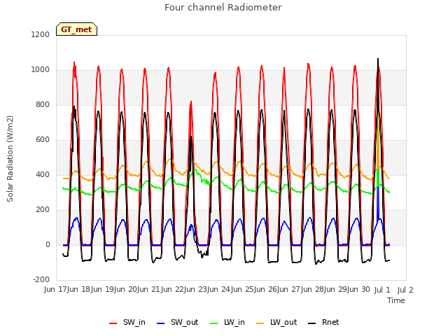 plot of Four channel Radiometer