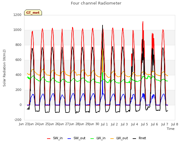 plot of Four channel Radiometer