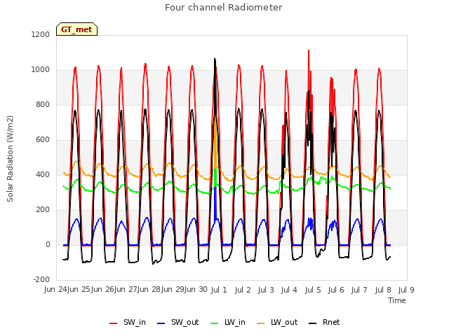 plot of Four channel Radiometer