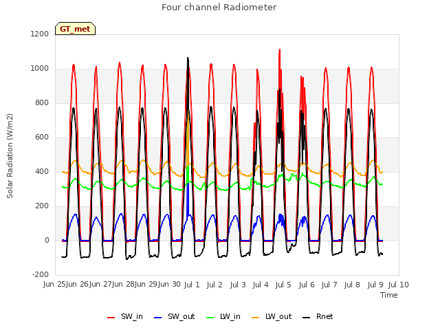 plot of Four channel Radiometer