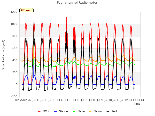 plot of Four channel Radiometer