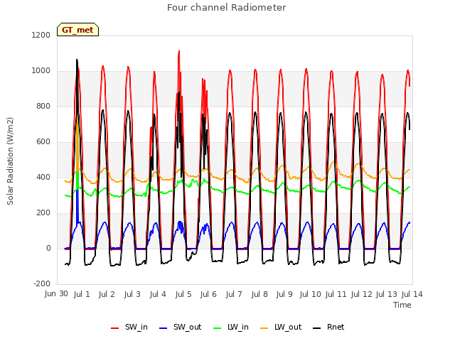 plot of Four channel Radiometer