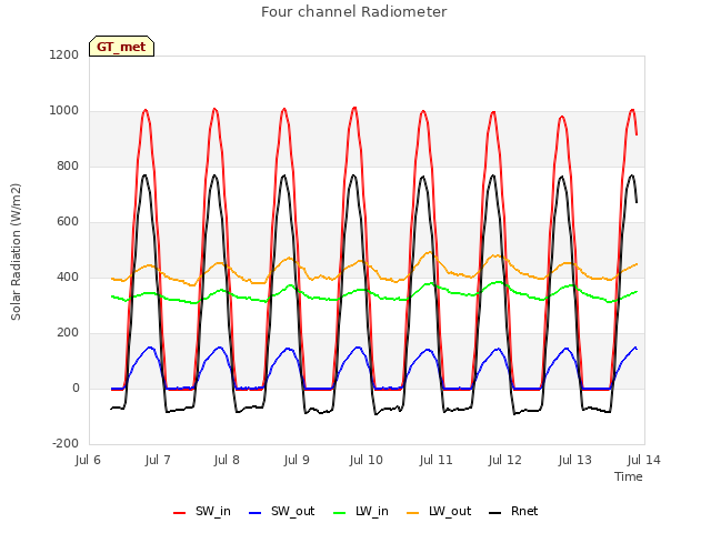 plot of Four channel Radiometer