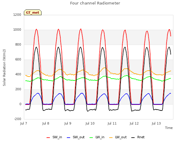 plot of Four channel Radiometer