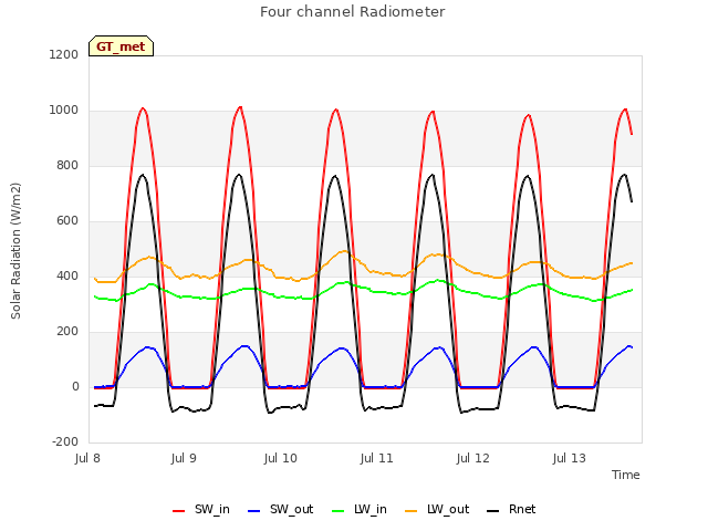 plot of Four channel Radiometer