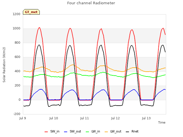 plot of Four channel Radiometer