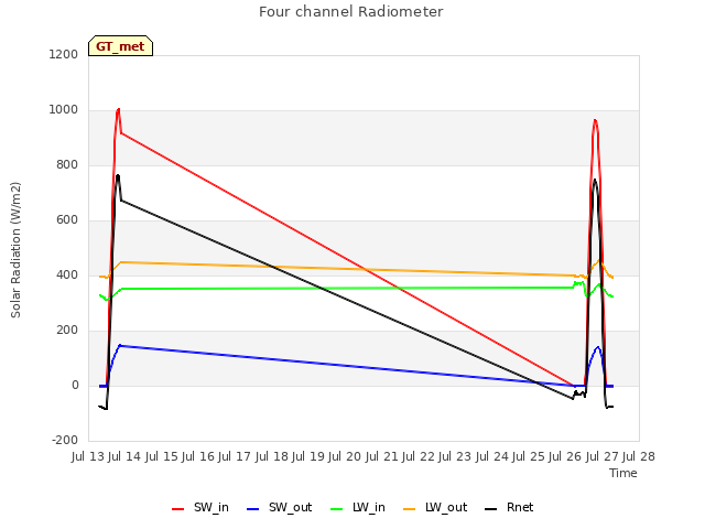 plot of Four channel Radiometer