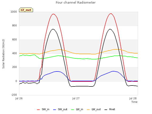 plot of Four channel Radiometer