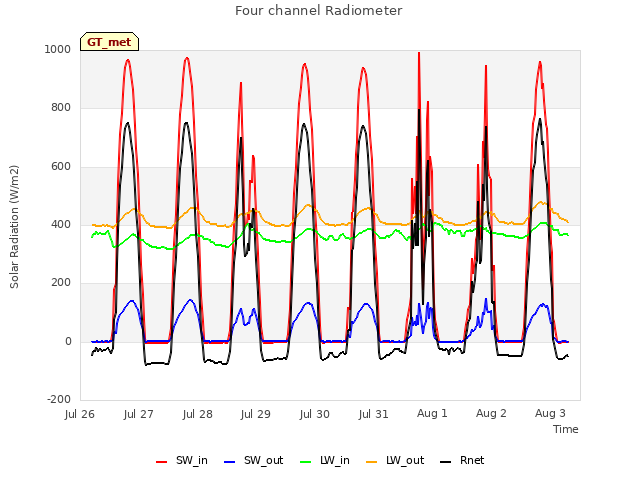 plot of Four channel Radiometer