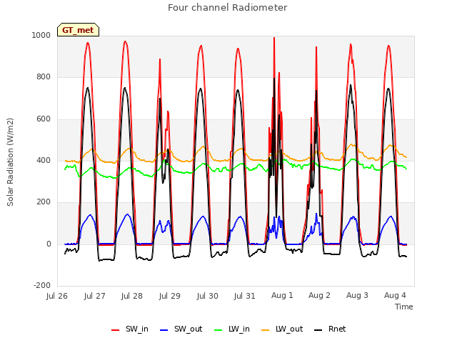 plot of Four channel Radiometer