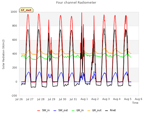 plot of Four channel Radiometer