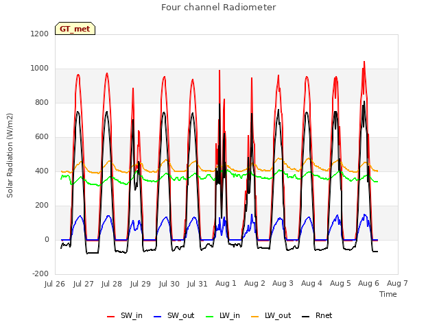 plot of Four channel Radiometer