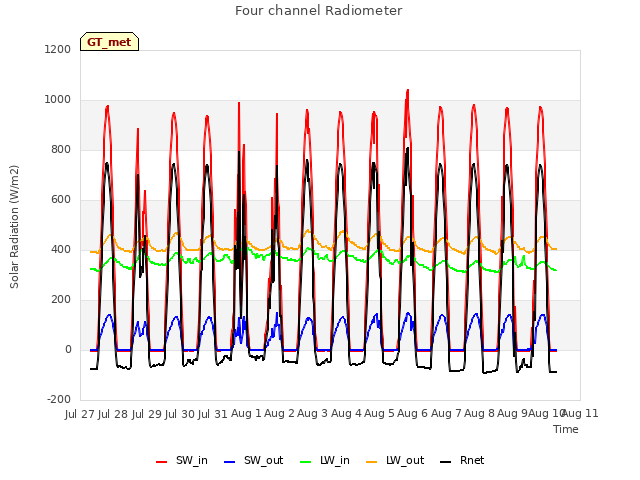 plot of Four channel Radiometer