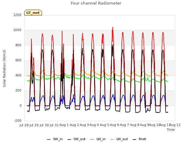 plot of Four channel Radiometer