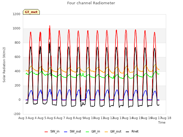 plot of Four channel Radiometer