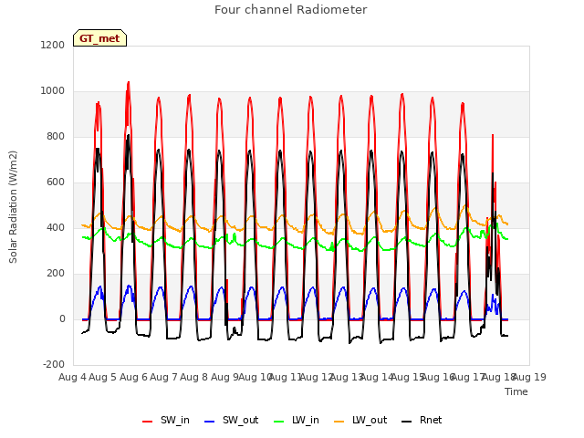 plot of Four channel Radiometer