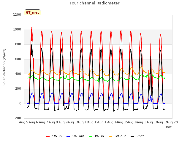 plot of Four channel Radiometer