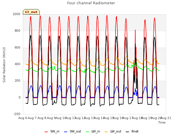 plot of Four channel Radiometer